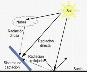 Radiación directa, difusa y reflejada